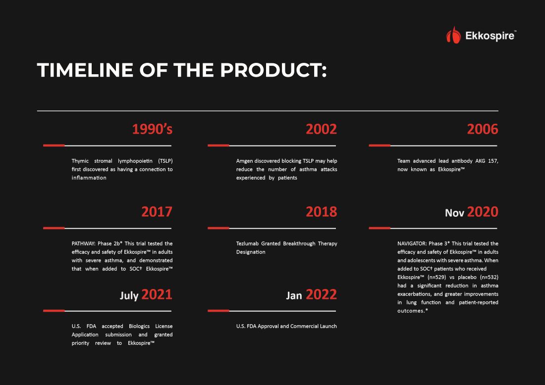 Spread: a timeline of the product from the 1990s to 2022 in red and white on charcoal